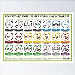 A Guide to Common Polyatomic Ions Colour Version Poster