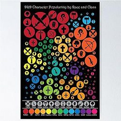 D&D Races and Classes Sorted by Popularity Poster